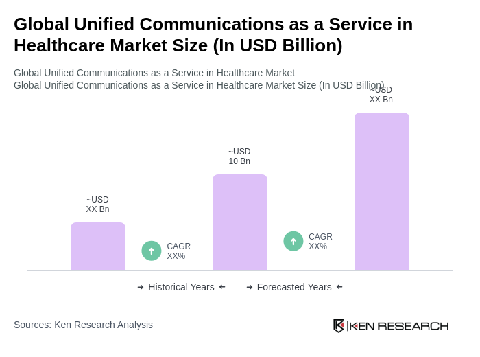 Global Unified Communications as a Service in Healthcare Market Size